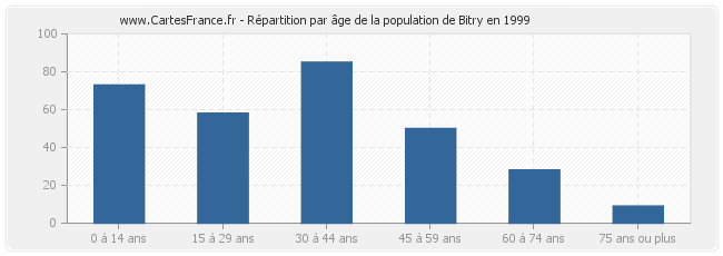Répartition par âge de la population de Bitry en 1999