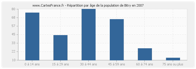 Répartition par âge de la population de Bitry en 2007