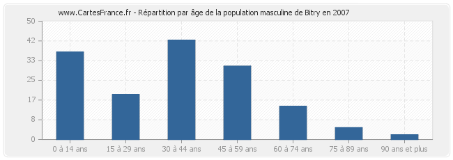 Répartition par âge de la population masculine de Bitry en 2007