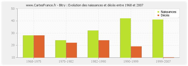 Bitry : Evolution des naissances et décès entre 1968 et 2007