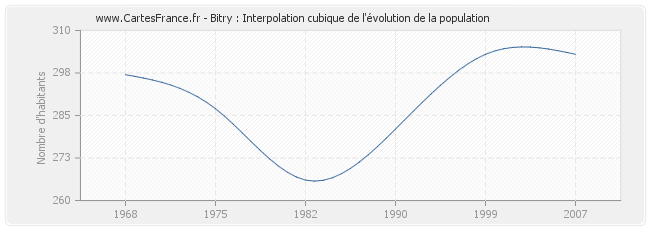 Bitry : Interpolation cubique de l'évolution de la population