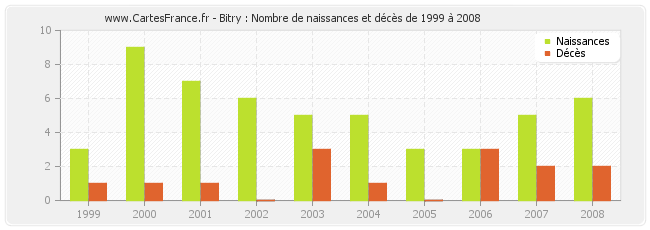 Bitry : Nombre de naissances et décès de 1999 à 2008