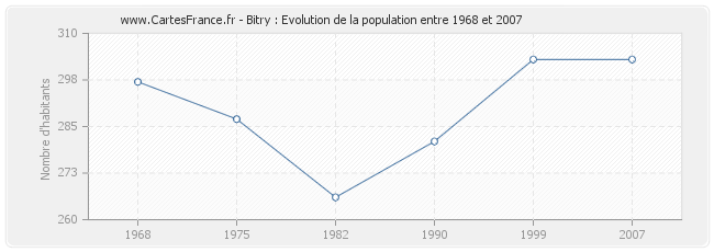 Population Bitry