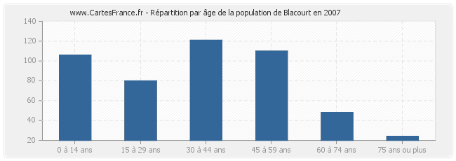 Répartition par âge de la population de Blacourt en 2007