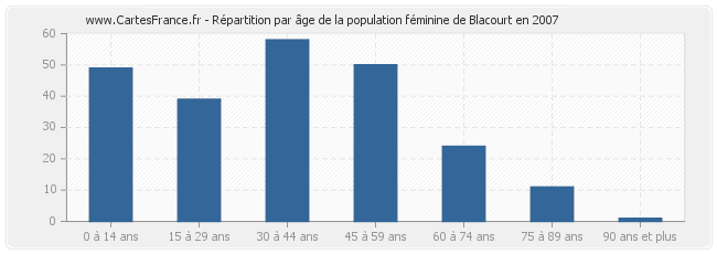 Répartition par âge de la population féminine de Blacourt en 2007