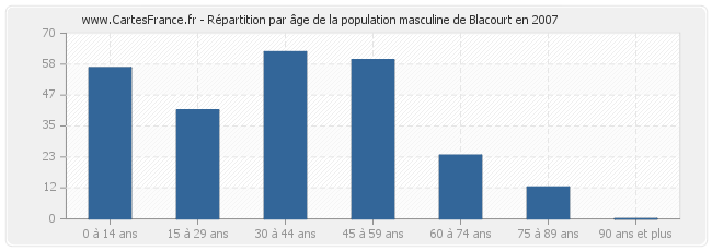 Répartition par âge de la population masculine de Blacourt en 2007