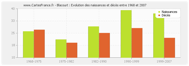 Blacourt : Evolution des naissances et décès entre 1968 et 2007