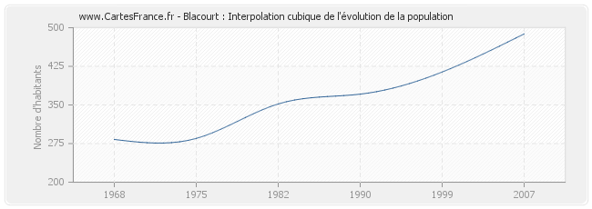Blacourt : Interpolation cubique de l'évolution de la population