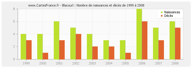 Blacourt : Nombre de naissances et décès de 1999 à 2008