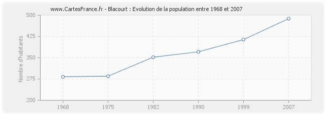 Population Blacourt