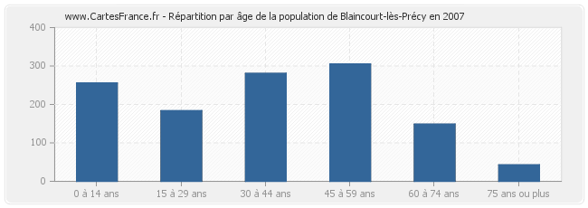 Répartition par âge de la population de Blaincourt-lès-Précy en 2007