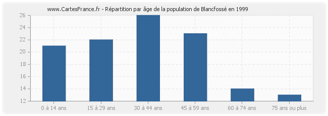 Répartition par âge de la population de Blancfossé en 1999