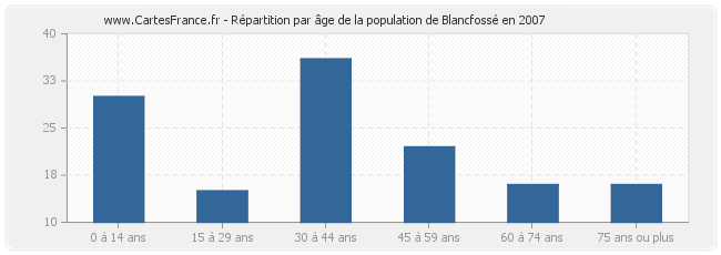Répartition par âge de la population de Blancfossé en 2007