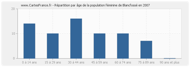 Répartition par âge de la population féminine de Blancfossé en 2007