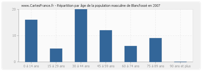 Répartition par âge de la population masculine de Blancfossé en 2007