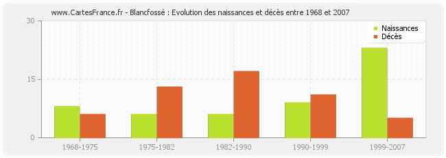 Blancfossé : Evolution des naissances et décès entre 1968 et 2007