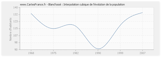 Blancfossé : Interpolation cubique de l'évolution de la population