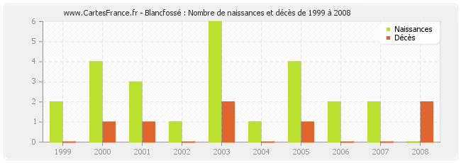 Blancfossé : Nombre de naissances et décès de 1999 à 2008