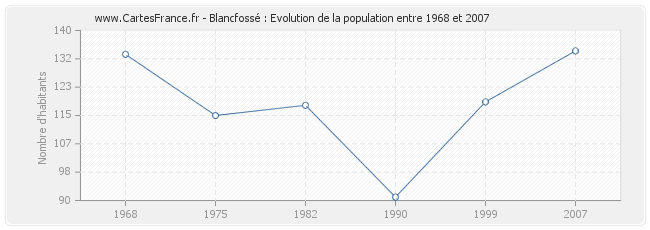 Population Blancfossé