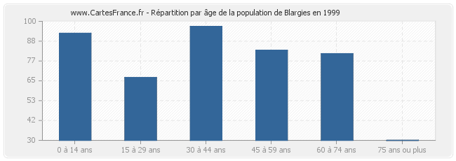 Répartition par âge de la population de Blargies en 1999