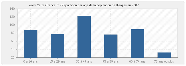 Répartition par âge de la population de Blargies en 2007