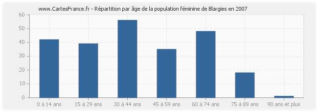 Répartition par âge de la population féminine de Blargies en 2007