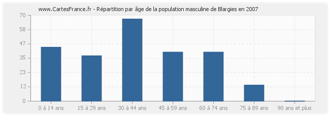 Répartition par âge de la population masculine de Blargies en 2007