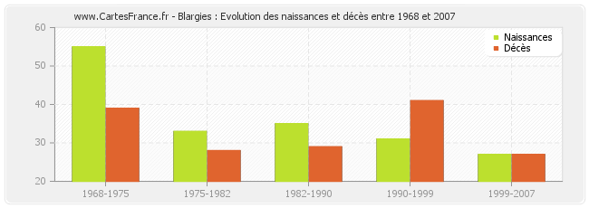 Blargies : Evolution des naissances et décès entre 1968 et 2007