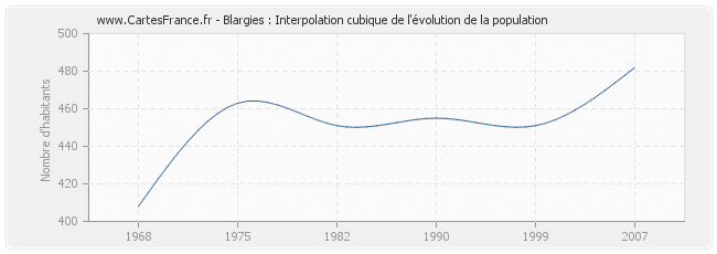 Blargies : Interpolation cubique de l'évolution de la population