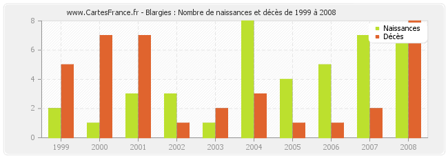Blargies : Nombre de naissances et décès de 1999 à 2008