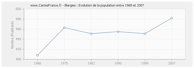 Population Blargies