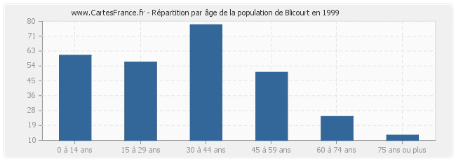 Répartition par âge de la population de Blicourt en 1999