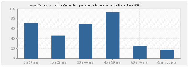 Répartition par âge de la population de Blicourt en 2007