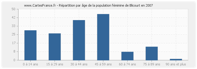 Répartition par âge de la population féminine de Blicourt en 2007
