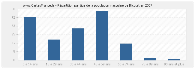 Répartition par âge de la population masculine de Blicourt en 2007