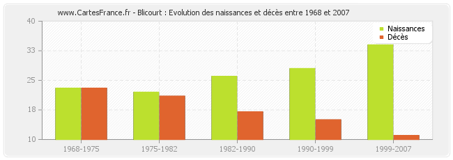 Blicourt : Evolution des naissances et décès entre 1968 et 2007