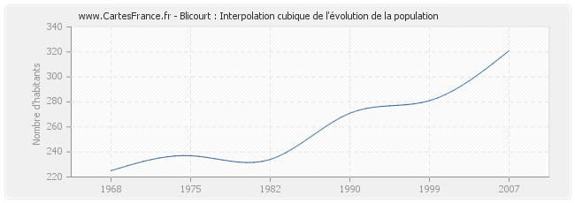 Blicourt : Interpolation cubique de l'évolution de la population
