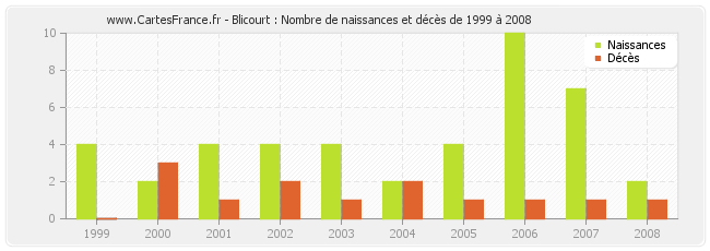 Blicourt : Nombre de naissances et décès de 1999 à 2008