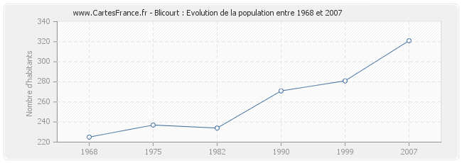 Population Blicourt