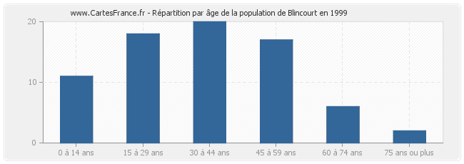 Répartition par âge de la population de Blincourt en 1999