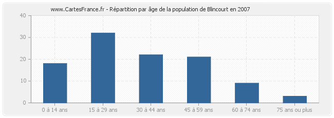 Répartition par âge de la population de Blincourt en 2007