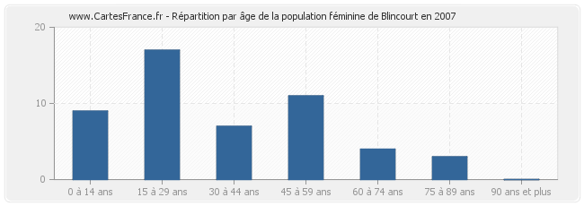 Répartition par âge de la population féminine de Blincourt en 2007