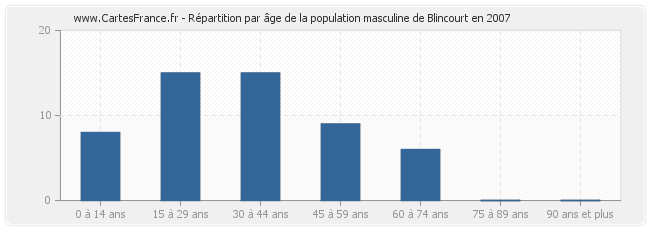 Répartition par âge de la population masculine de Blincourt en 2007