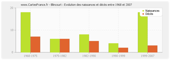 Blincourt : Evolution des naissances et décès entre 1968 et 2007