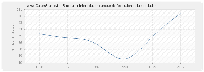 Blincourt : Interpolation cubique de l'évolution de la population