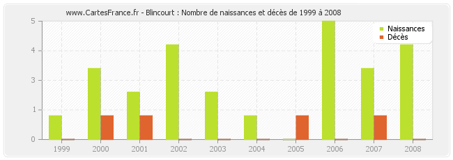 Blincourt : Nombre de naissances et décès de 1999 à 2008