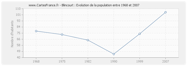 Population Blincourt