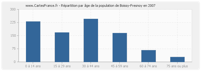 Répartition par âge de la population de Boissy-Fresnoy en 2007