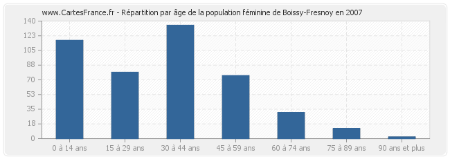 Répartition par âge de la population féminine de Boissy-Fresnoy en 2007