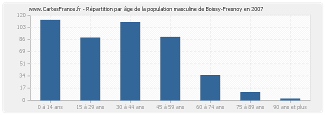 Répartition par âge de la population masculine de Boissy-Fresnoy en 2007